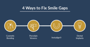 Text: 4 ways to fix smile gaps. Cosmetic bonding, porcelain veneers, invisalign, dental implants.